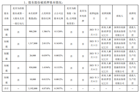 顺络电子股东恒顺通合计质押319.2万股 用于借款人生产经营