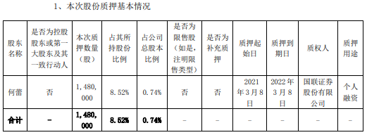 必创科技股东何蕾质押148万股 用于个人融资