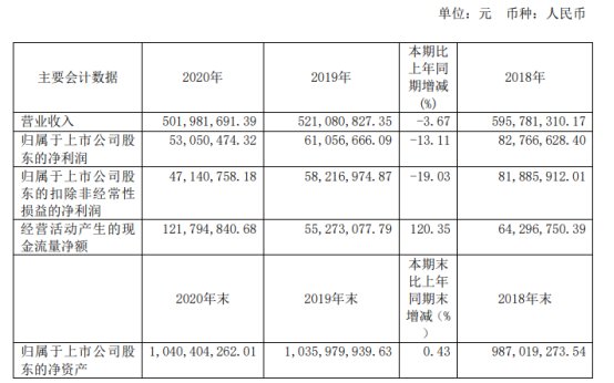 正川股份2020年净利5305.05万下滑13.11% 董事长邓勇薪酬63.17万