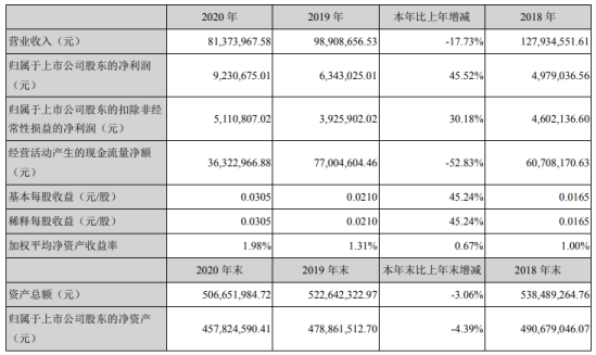 亿通科技2020年净利923.07万增长45.52%理财产品收益增长 董事长王桂珍薪酬42.09万