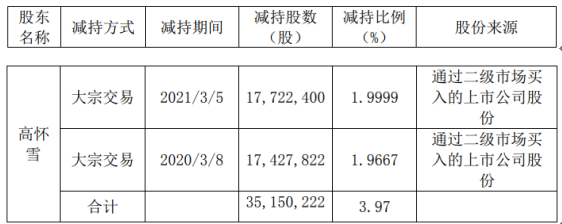 吉艾科技控股股东高怀雪减持3515.02万股 套现约8717.26万