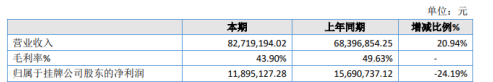 泽宏科技2020年净利1189.51万同比下滑24.19% 毛利率降低