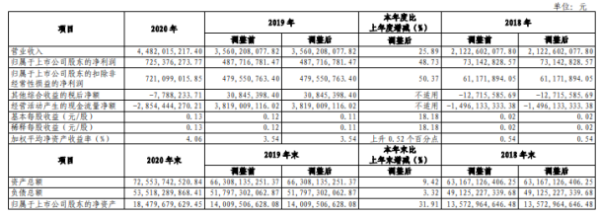 国海证券2020年净利7.25亿增长48.73%财富管理业务增长 财务总监谭志华薪酬268.52万