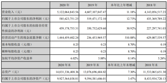 海格通信2020年净利5.86亿增长12.73%中标大额采购项目 总经理余青松薪酬228万