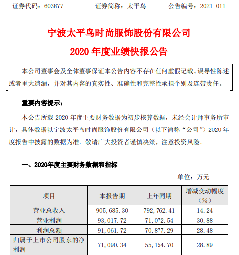 太平鸟2020年度净利7.11亿增长28.89% 传统电商保持快速增长