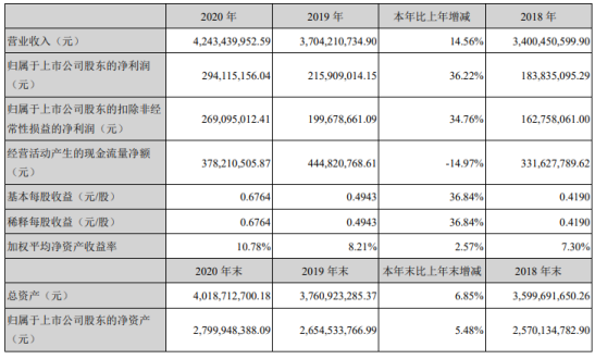 飞亚达2020年净利2.94亿增长36.22% 董事长黄勇峰薪酬220万