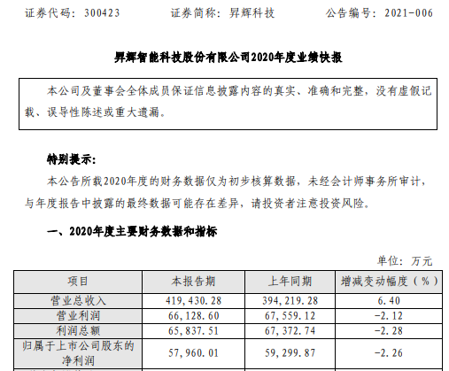 昇辉科技2020年度净利5.8亿下滑2.26% 受疫情影响复工延迟