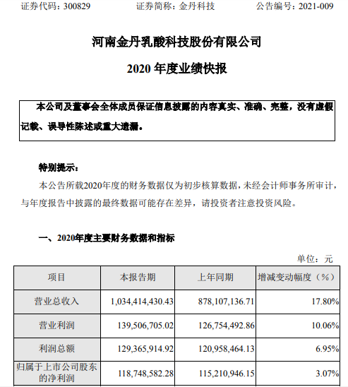 金丹科技2020年度净利1.19亿增长3.07% 乳酸销量及销售价格上升