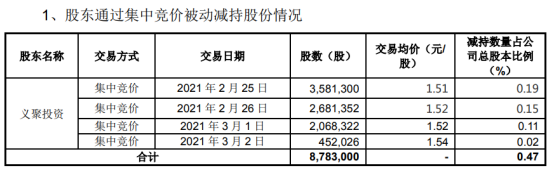 艾格拉斯股东义聚投资被动减持878.3万股 占公司总股本比例的0.47%