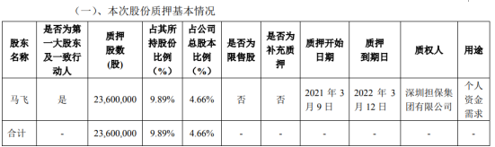 飞荣达控股股东马飞质押2360万股 用于个人资金需求
