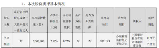 久立特材控股股东久立集团质押750万股 用于自身生产经营