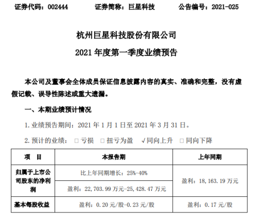 巨星科技2021年度第一季度预计净利2 27亿-2.54亿增长25%-40% 跨境电商业务快速增长