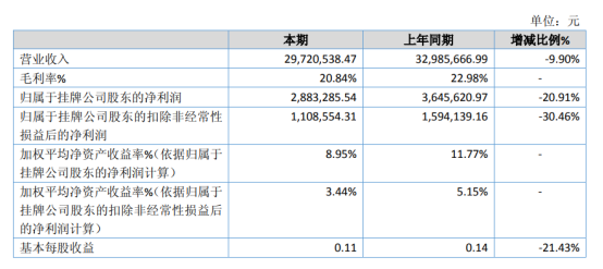 国信汽车2020年净利288.33万下滑20.91% 疫情影响企业延后开工