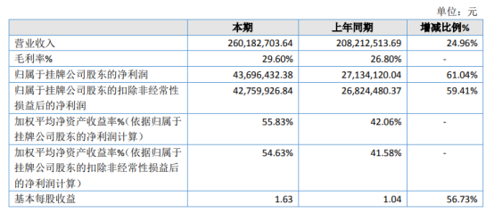 吉冈精密2020年净利4369.64万增长61.04% 电动工具产品销售实现大幅增加