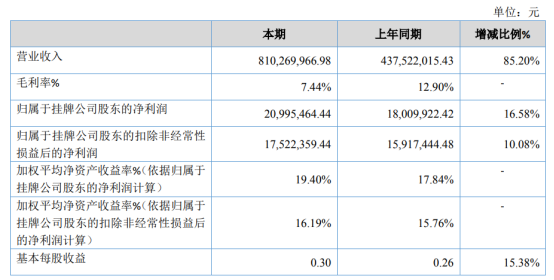 信维股份2020年净利2099.55万增长16.58% 公司规模增大