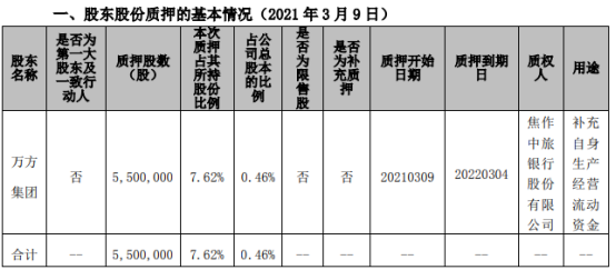 焦作万方股东万方集团质押550万股 用于补充自身生产经营流动资金