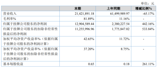 海星通2020年净利1290.46万增长442.16% 全资子公司深谷星微投资收益大幅增长
