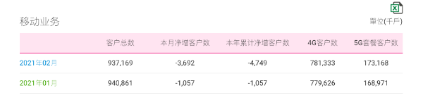 中国移动2月5G套餐客户净增419.7万，4G客户数净增170.7万