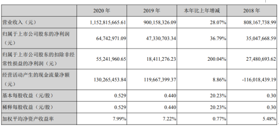 沃特股份2020年净利6474万募投项目产能释放 董事长吴宪薪酬50万