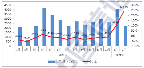 CAICT：二月份国内市场5G手机出货1507万部 占比升至近七成