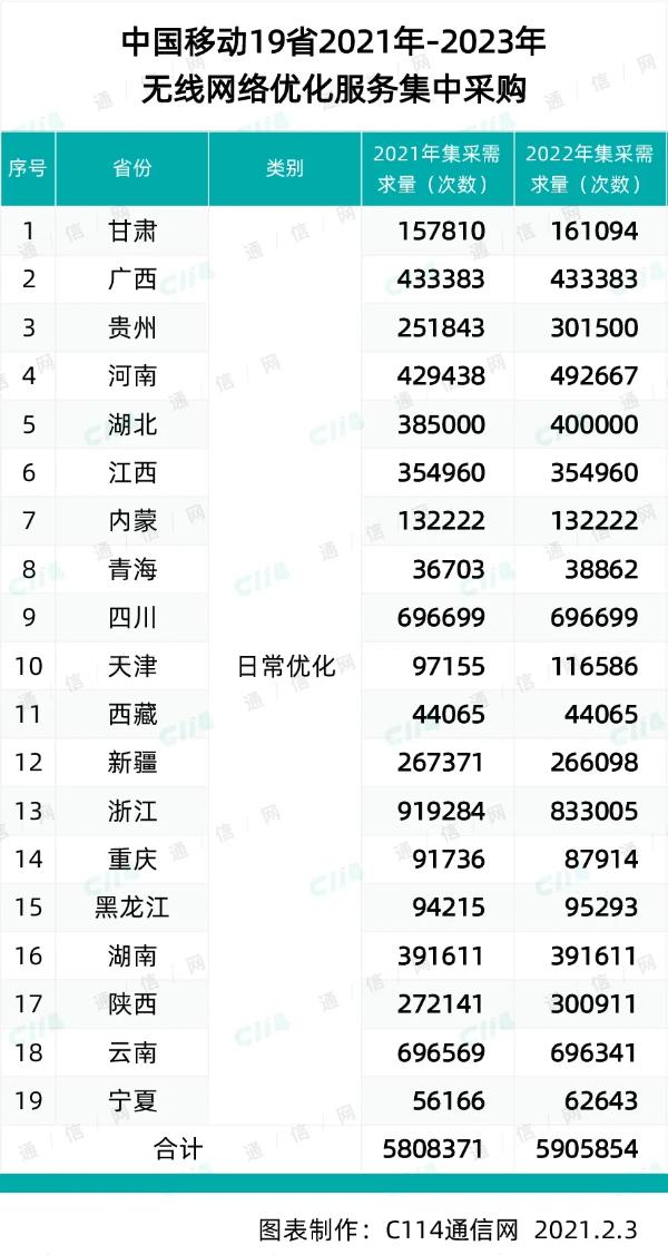 16厂商中标中国移动19省无线网优集采，华为中兴份额遥遥领先