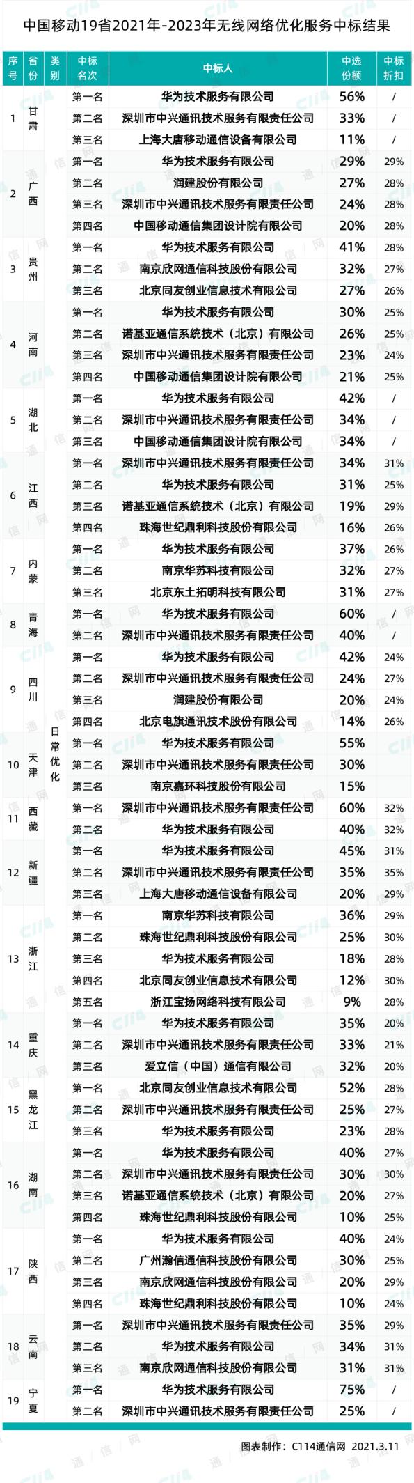 16厂商中标中国移动19省无线网优集采，华为中兴份额遥遥领先