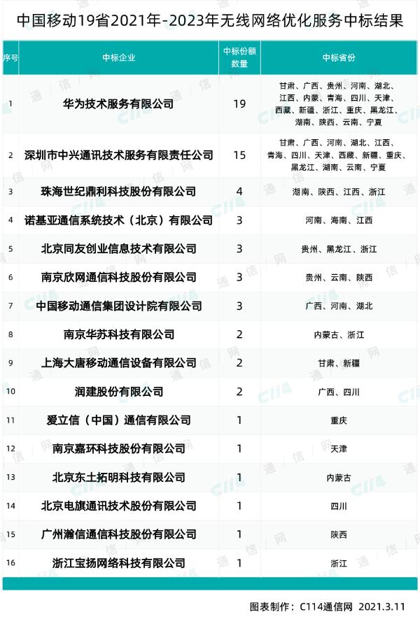 16厂商中标中国移动19省无线网优集采，华为中兴份额遥遥领先