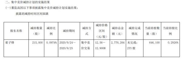 赛福天董事崔子锋减持21.5万股 套现277.03万