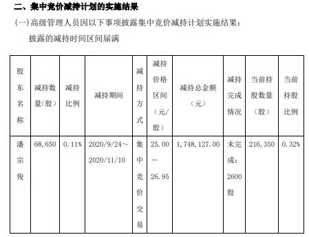 中公高科高级管理人员潘宗俊减持6.87万股 套现174.81万