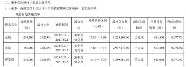 今创集团3名董事、副总经理合计减持59.56万股 套现合计954.2万