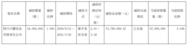 广安爱众股东大耀实业减持2400万股 套现7478.07万