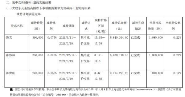 森特股份3名副总经理合计减持99万股 套现合计1463.29万