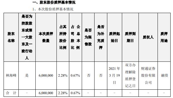 东方日升控股股东林海峰质押600万股 用于融资