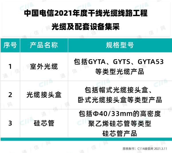 中国电信启动2021年干线光缆线路工程光缆及配套设备集采