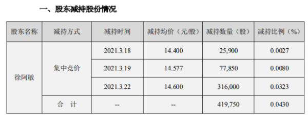久立特材董事兼高级管理人员徐阿敏减持41.98万股 套现约612.84万