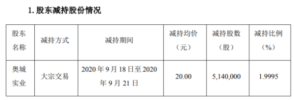 濮阳惠成控股股东奥城实业减持514万股 套现1.03亿