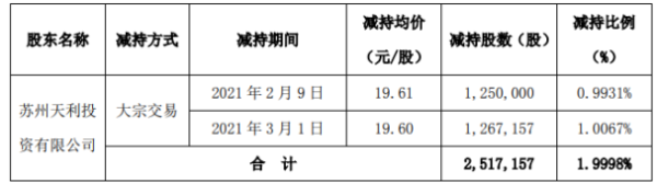 科创新源股东苏州天利减持251.72万股 套现约4936.23万