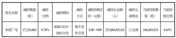 彩虹股份股东如意广电减持2723.48万股 套现2.36亿