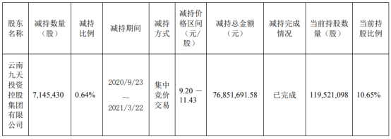 易见股份股东九天控股减持714.54万股 套现7685.17万