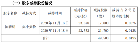 智动力股东陈晓明减持4.95万股 套现约116.63万