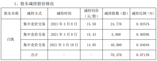 天地数码董事、常务副总经理白凯减持7.06万股 套现约105.51万