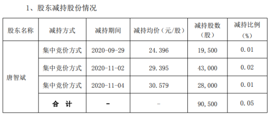 必创科技董事唐智斌减持9.05万股 套现约266.02万