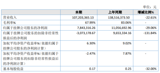 斯维尔2020年净利784.33万下滑29.06% 产品采购成本增加