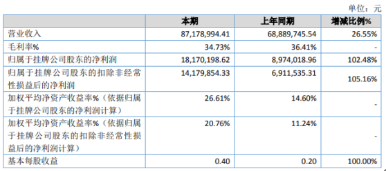 雅葆轩2020年净利1817.02万增长102.48% 其他收益较上期增长