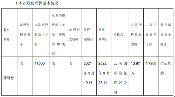 永辉超市股东张轩松质押1.7亿股 用于偿还贷款