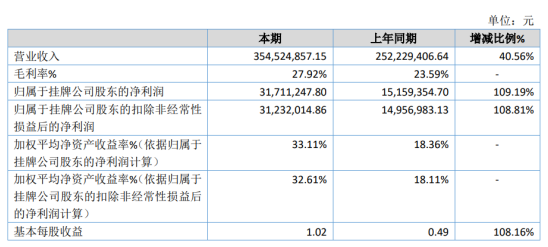 金锐同创2020年净利3171.12万增长109.19% 获得用户高度认可