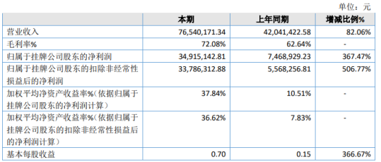 国拓科技2020年净利3491.51万增长367.47% 专利实施许可业务的推广增加收入