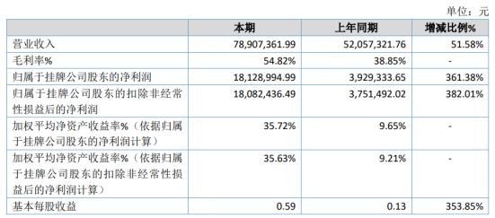 泉欣新材2020年净利1812.9万增长361.38% 订单整体毛利上升