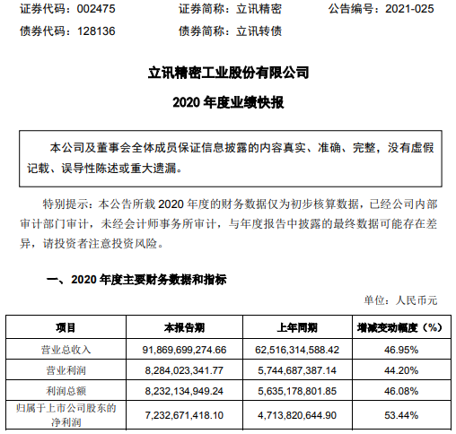 立讯精密2020年度净利72.33亿增长53.44% 各项业务快速发展