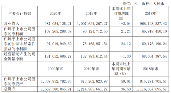 杭华股份2020年净利1.09亿增长21.24%原材料成本下降 董事长邱克家薪酬173.26万